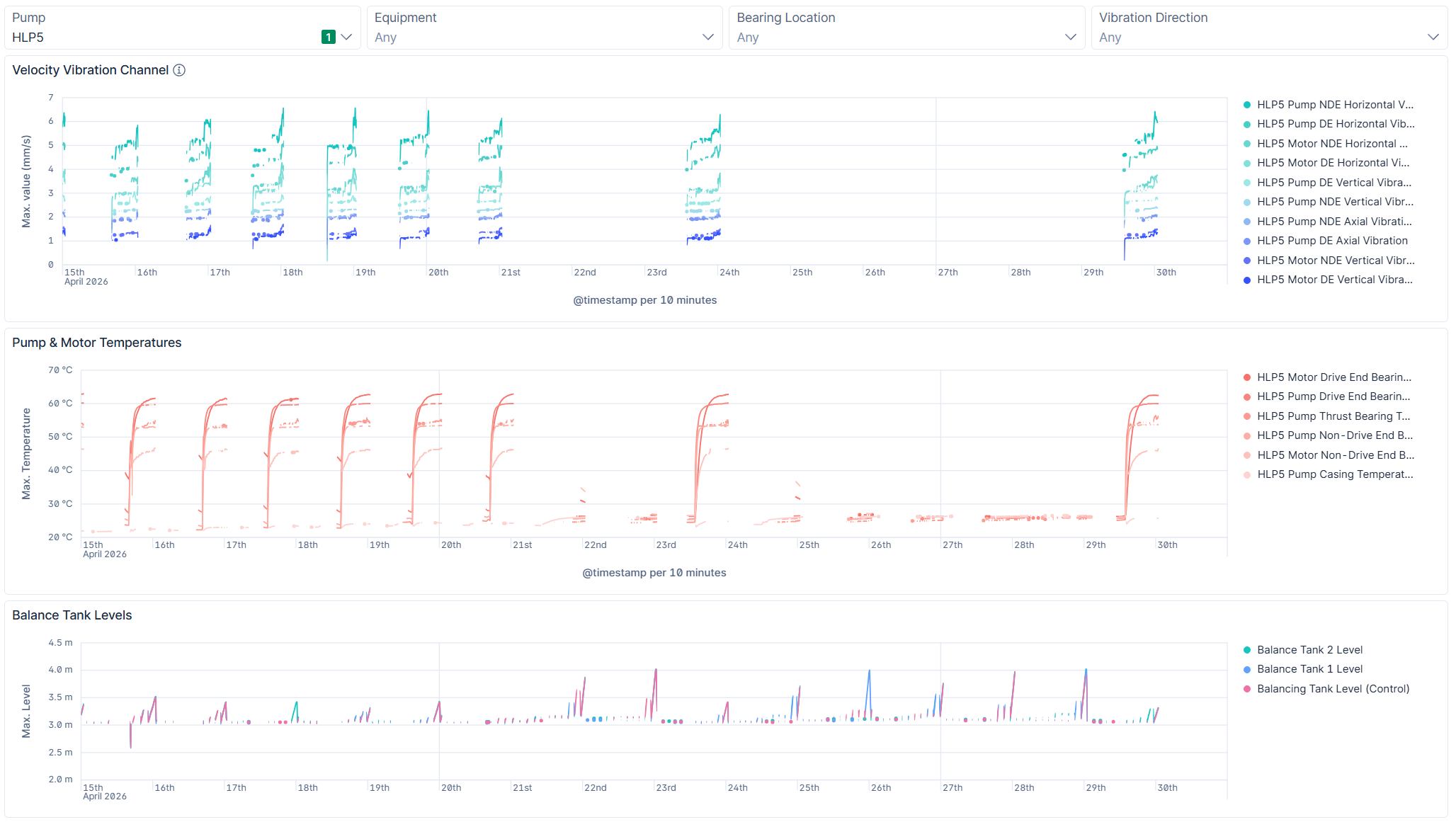 high lift pump station condition data chart