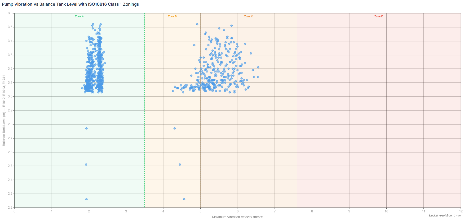 high lift pump station condition correlation analysis
